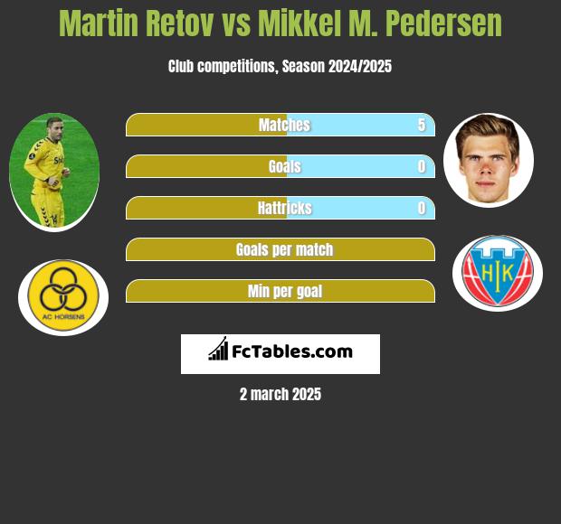 Martin Retov vs Mikkel M. Pedersen h2h player stats