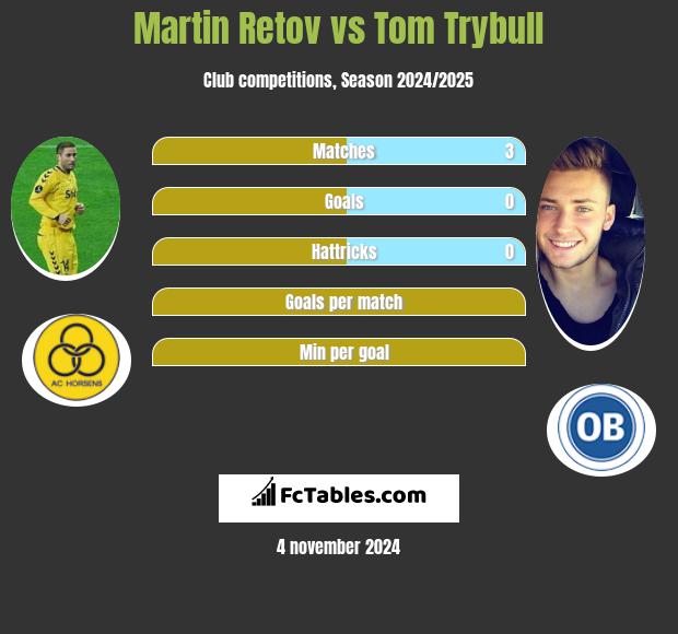 Martin Retov vs Tom Trybull h2h player stats