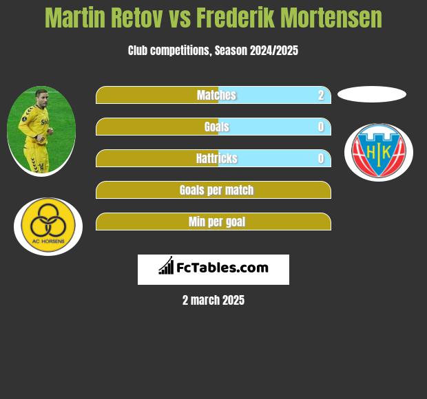 Martin Retov vs Frederik Mortensen h2h player stats