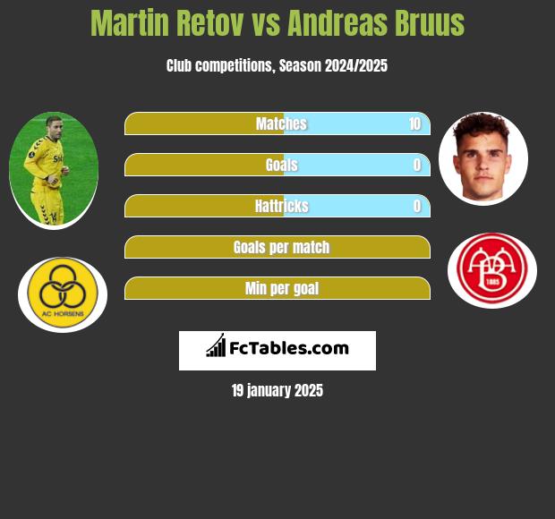 Martin Retov vs Andreas Bruus h2h player stats