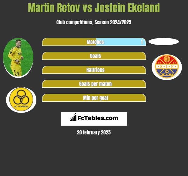 Martin Retov vs Jostein Ekeland h2h player stats