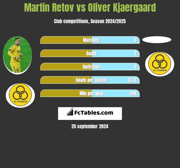 Martin Retov vs Oliver Kjaergaard h2h player stats