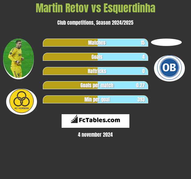 Martin Retov vs Esquerdinha h2h player stats