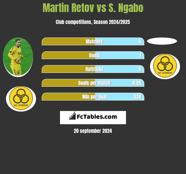 Martin Retov vs S. Ngabo h2h player stats