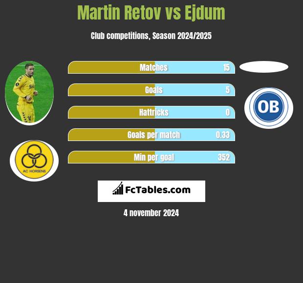 Martin Retov vs Ejdum h2h player stats