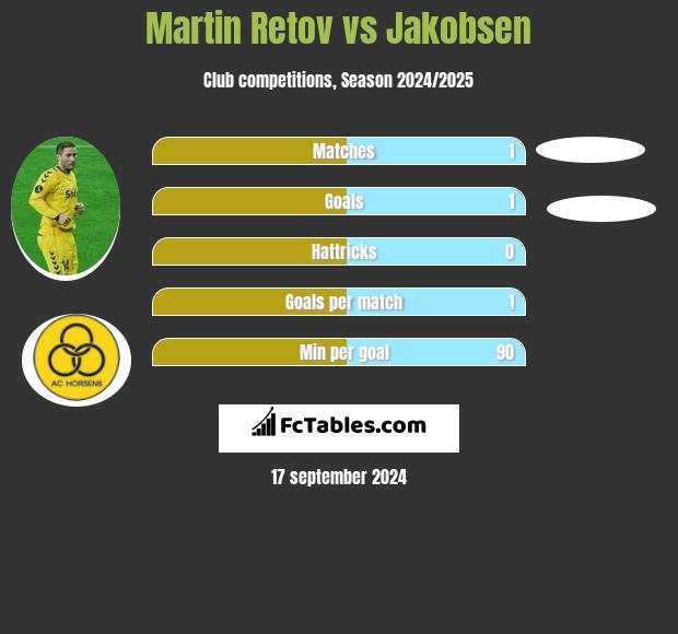 Martin Retov vs Jakobsen h2h player stats