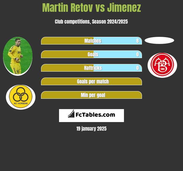 Martin Retov vs Jimenez h2h player stats