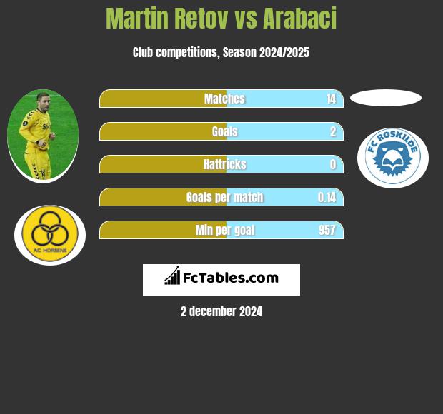 Martin Retov vs Arabaci h2h player stats