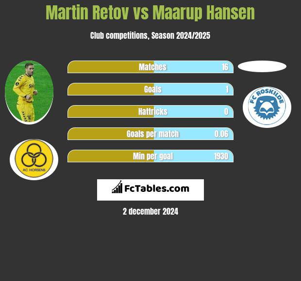 Martin Retov vs Maarup Hansen h2h player stats