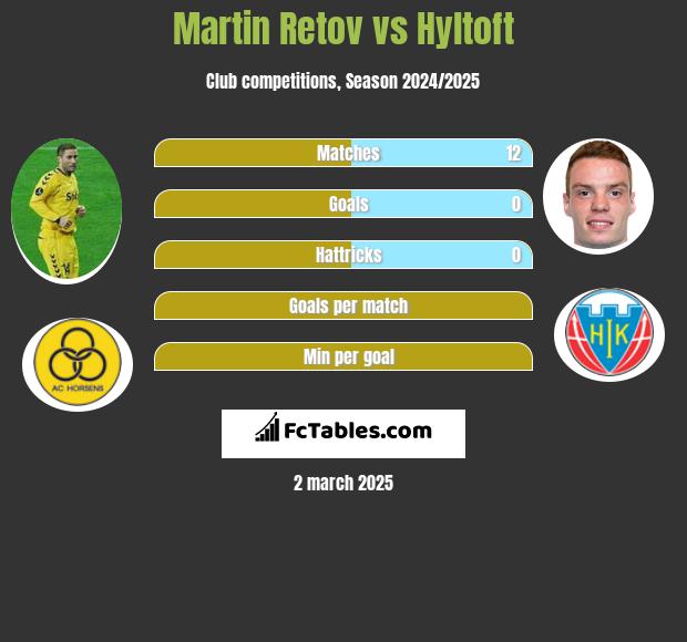 Martin Retov vs Hyltoft h2h player stats