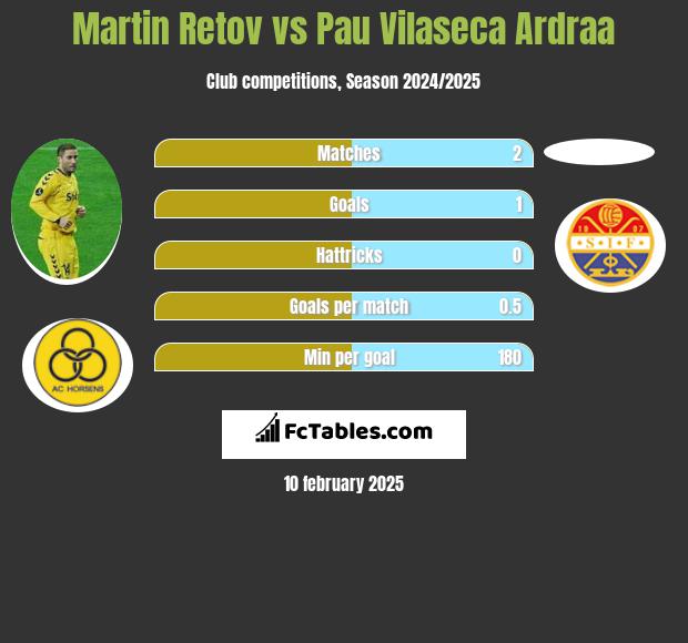 Martin Retov vs Pau Vilaseca Ardraa h2h player stats