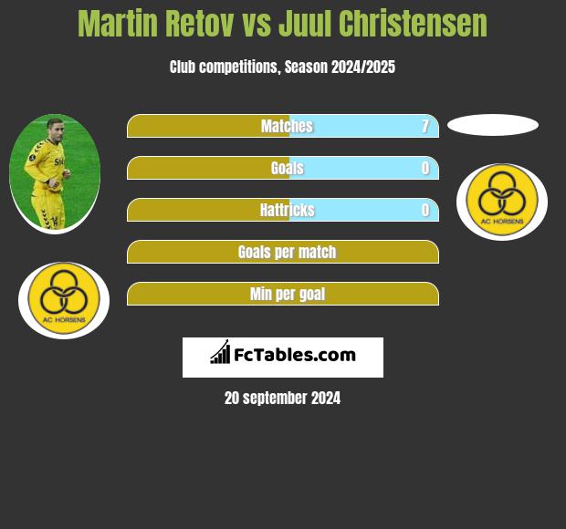 Martin Retov vs Juul Christensen h2h player stats