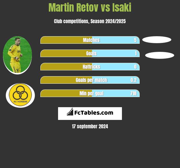 Martin Retov vs Isaki h2h player stats