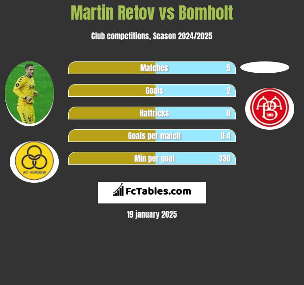 Martin Retov vs Bomholt h2h player stats