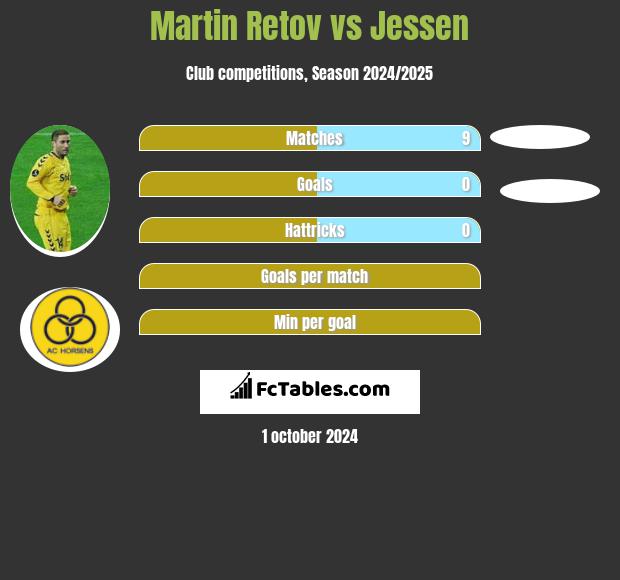 Martin Retov vs Jessen h2h player stats