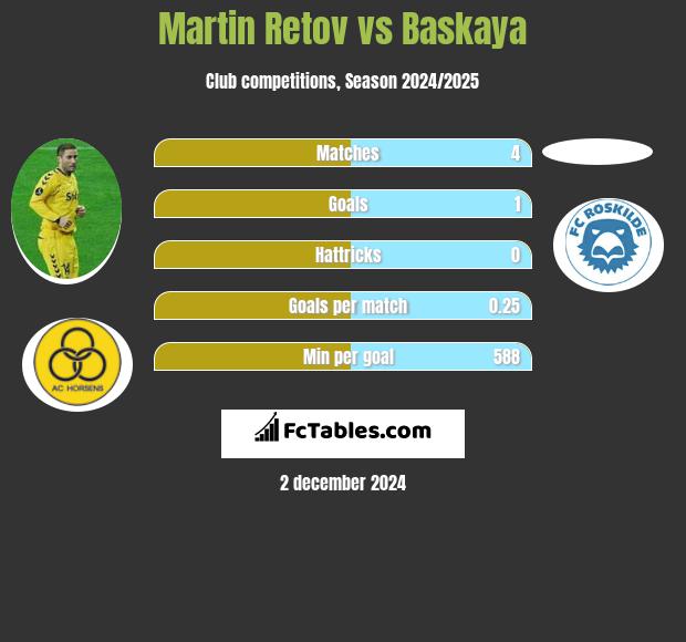 Martin Retov vs Baskaya h2h player stats