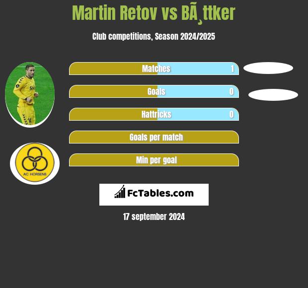 Martin Retov vs BÃ¸ttker h2h player stats