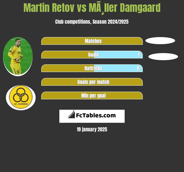 Martin Retov vs MÃ¸ller Damgaard h2h player stats