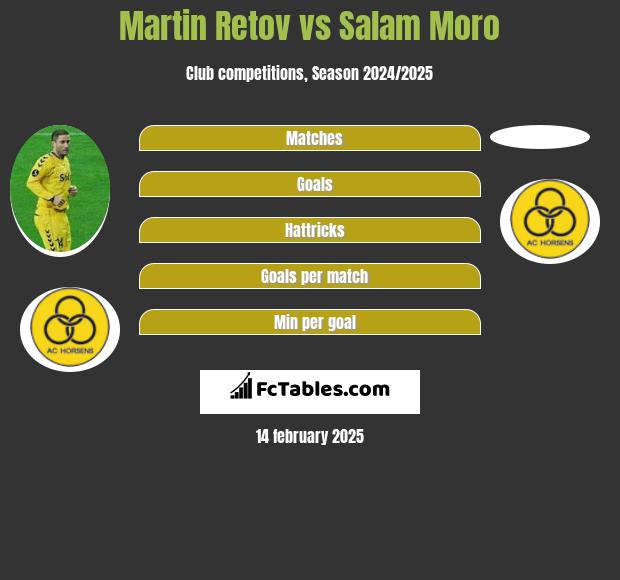 Martin Retov vs Salam Moro h2h player stats