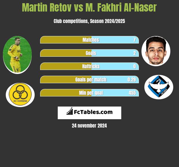 Martin Retov vs M. Fakhri Al-Naser h2h player stats