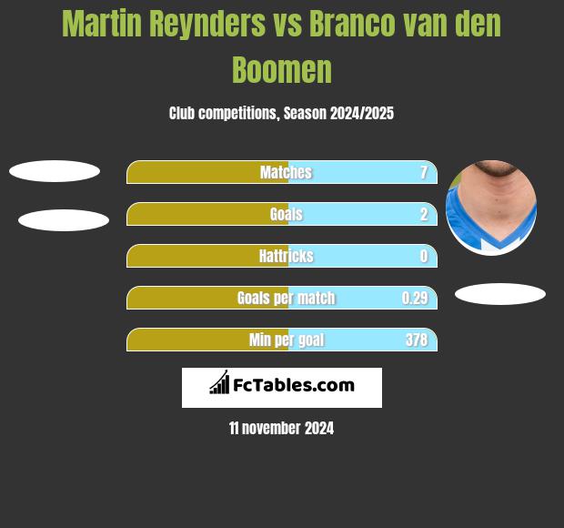 Martin Reynders vs Branco van den Boomen h2h player stats