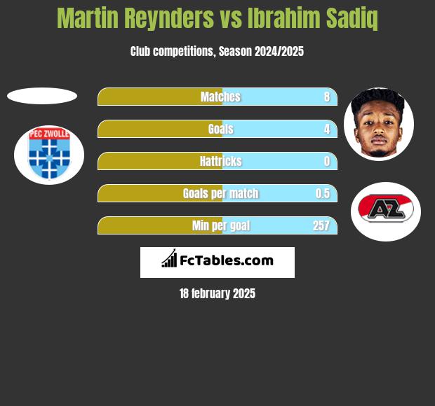 Martin Reynders vs Ibrahim Sadiq h2h player stats