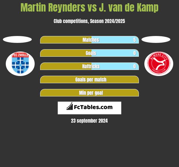 Martin Reynders vs J. van de Kamp h2h player stats