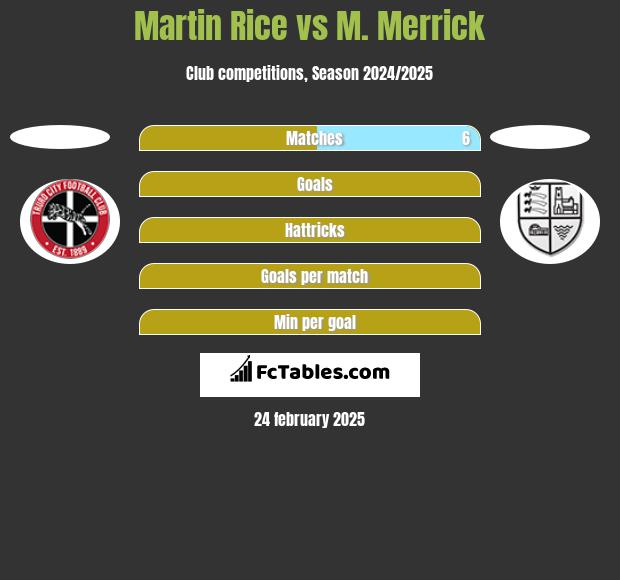 Martin Rice vs M. Merrick h2h player stats