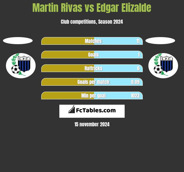 Martin Rivas vs Edgar Elizalde h2h player stats