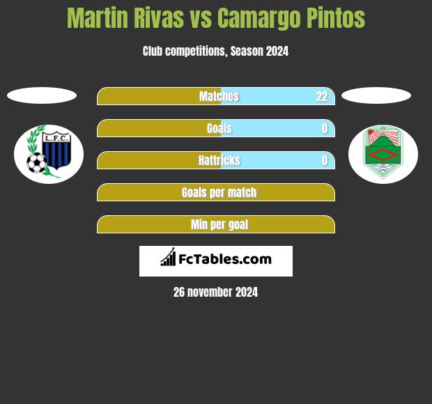 Martin Rivas vs Camargo Pintos h2h player stats