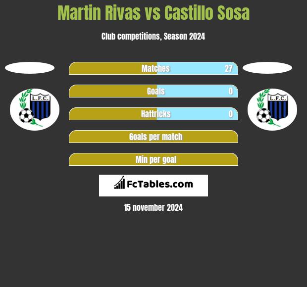 Martin Rivas vs Castillo Sosa h2h player stats