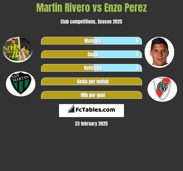 Martin Rivero vs Enzo Perez h2h player stats