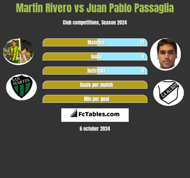 Martin Rivero vs Juan Pablo Passaglia h2h player stats