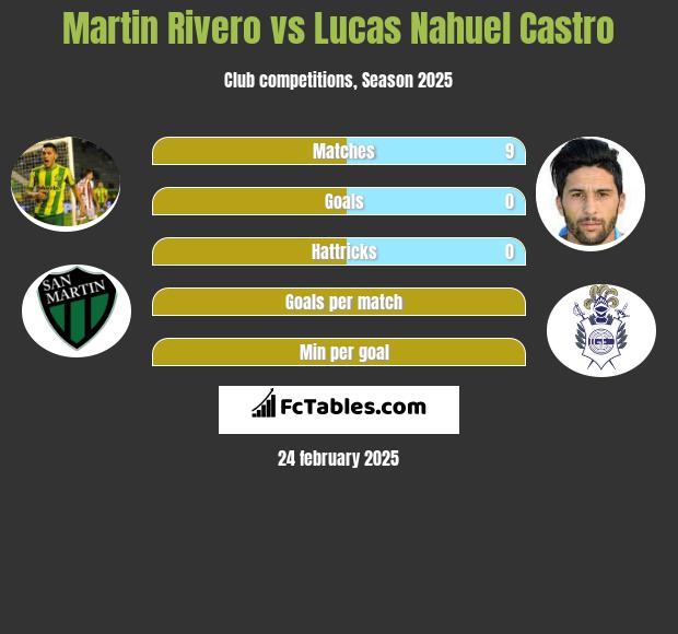 Martin Rivero vs Lucas Nahuel Castro h2h player stats