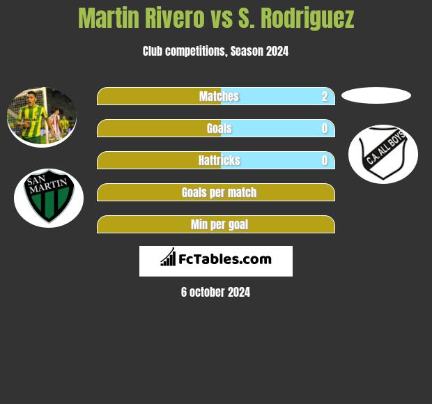 Martin Rivero vs S. Rodriguez h2h player stats