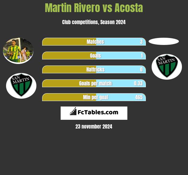 Martin Rivero vs Acosta h2h player stats