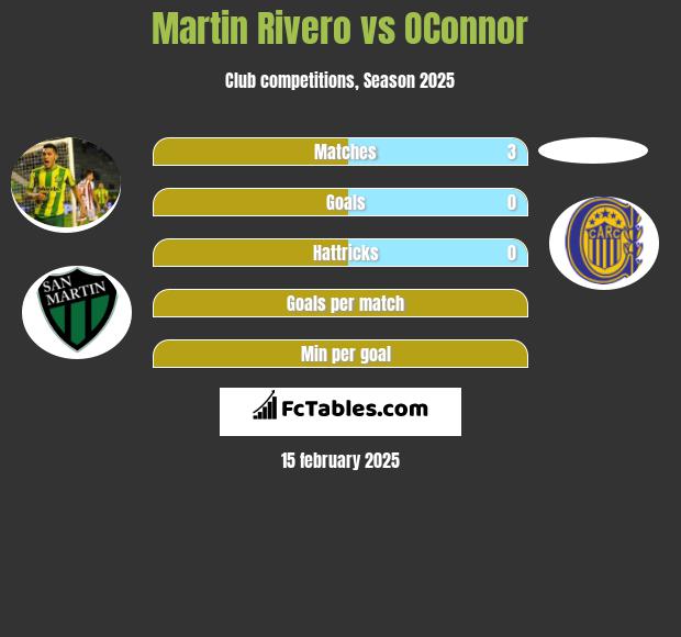 Martin Rivero vs OConnor h2h player stats