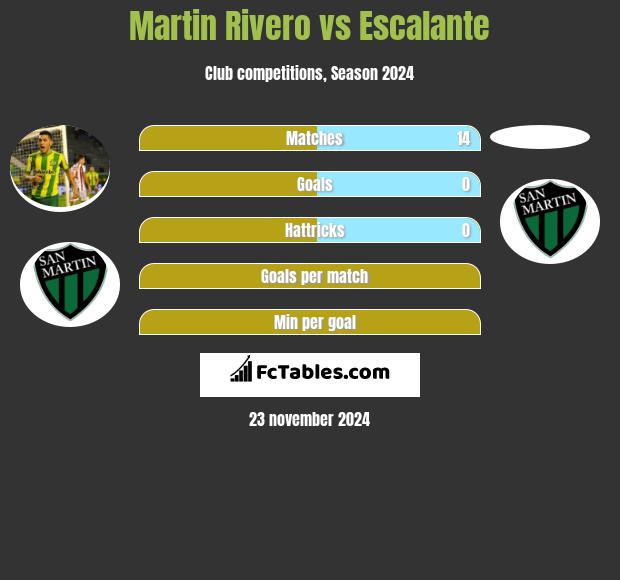 Martin Rivero vs Escalante h2h player stats