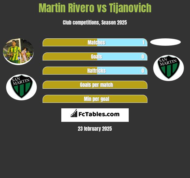 Martin Rivero vs Tijanovich h2h player stats