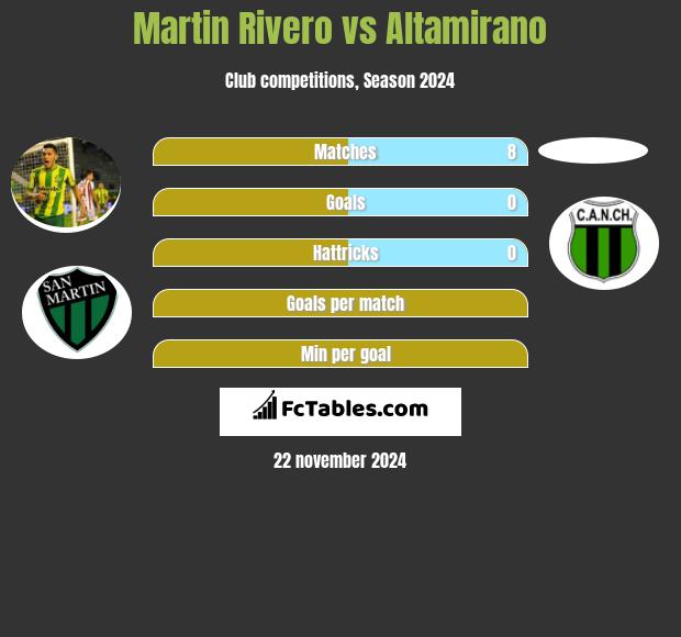 Martin Rivero vs Altamirano h2h player stats