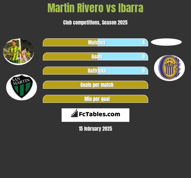 Martin Rivero vs Ibarra h2h player stats