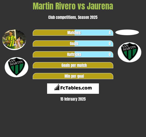 Martin Rivero vs Jaurena h2h player stats