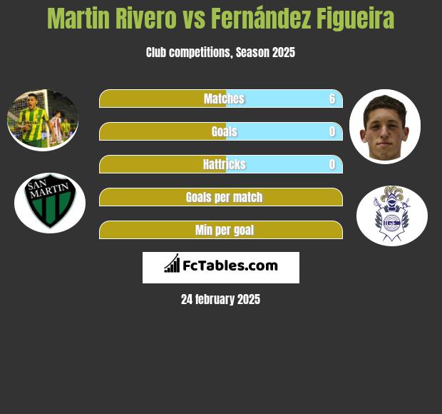 Martin Rivero vs Fernández Figueira h2h player stats