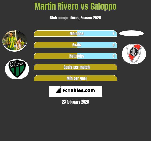 Martin Rivero vs Galoppo h2h player stats