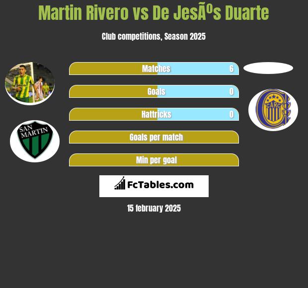 Martin Rivero vs De JesÃºs Duarte h2h player stats