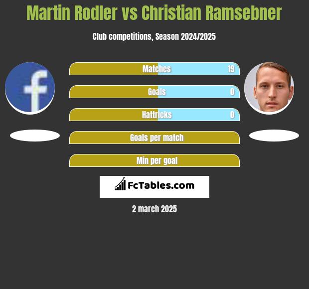 Martin Rodler vs Christian Ramsebner h2h player stats