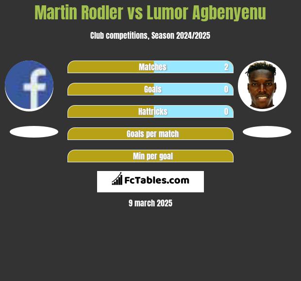 Martin Rodler vs Lumor Agbenyenu h2h player stats