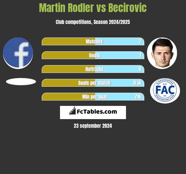 Martin Rodler vs Becirovic h2h player stats