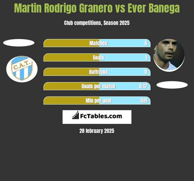 Martin Rodrigo Granero vs Ever Banega h2h player stats