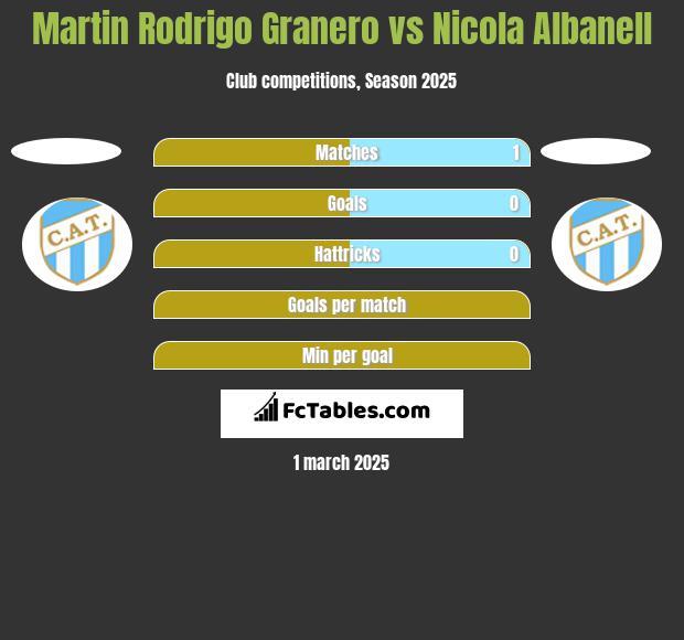 Martin Rodrigo Granero vs Nicola Albanell h2h player stats